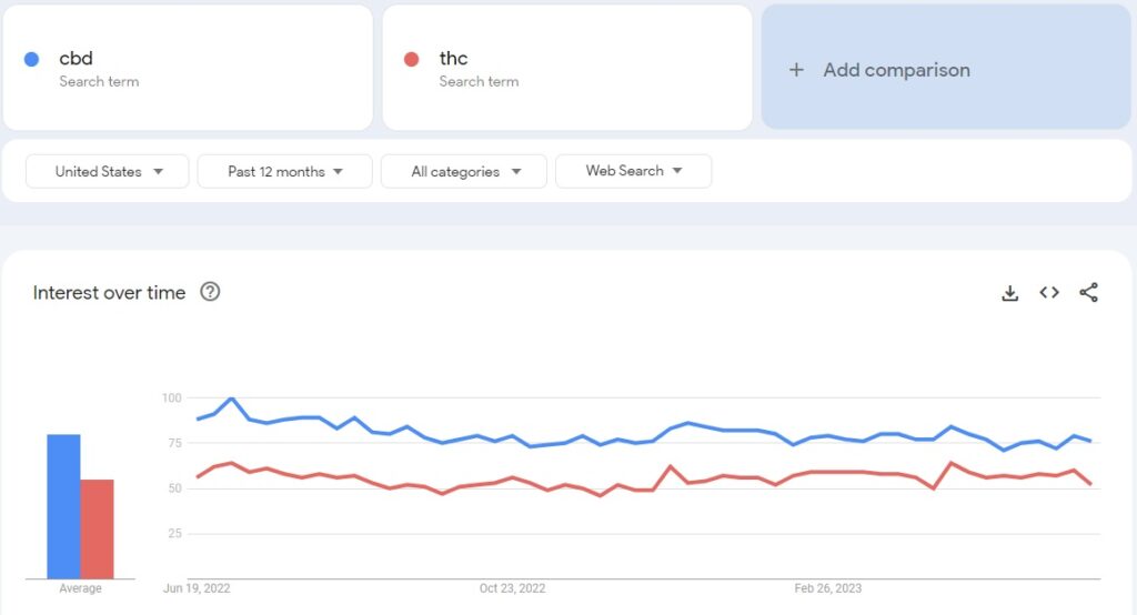 united states CBD online searches