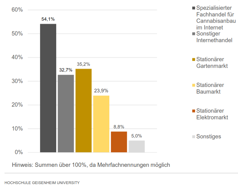 German growing supplies and seeds purchase data