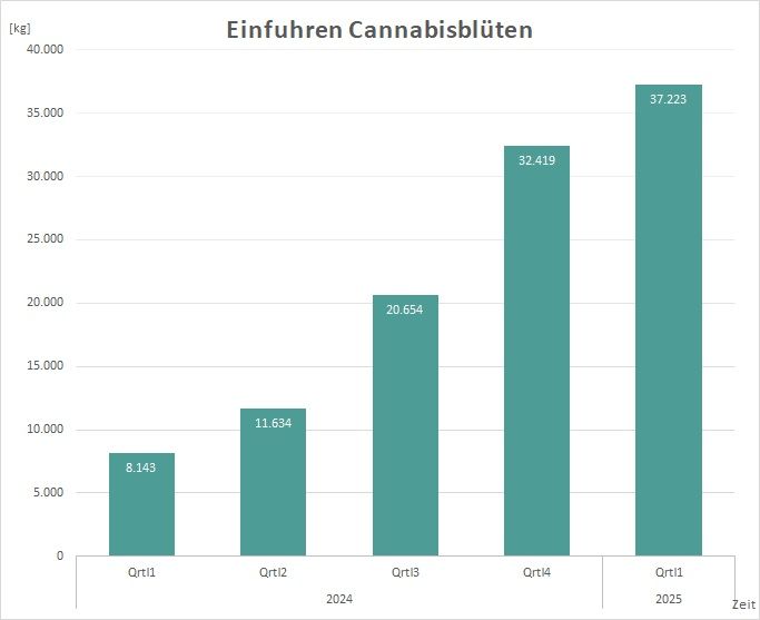 germany medical cannabis imports q1 2025
