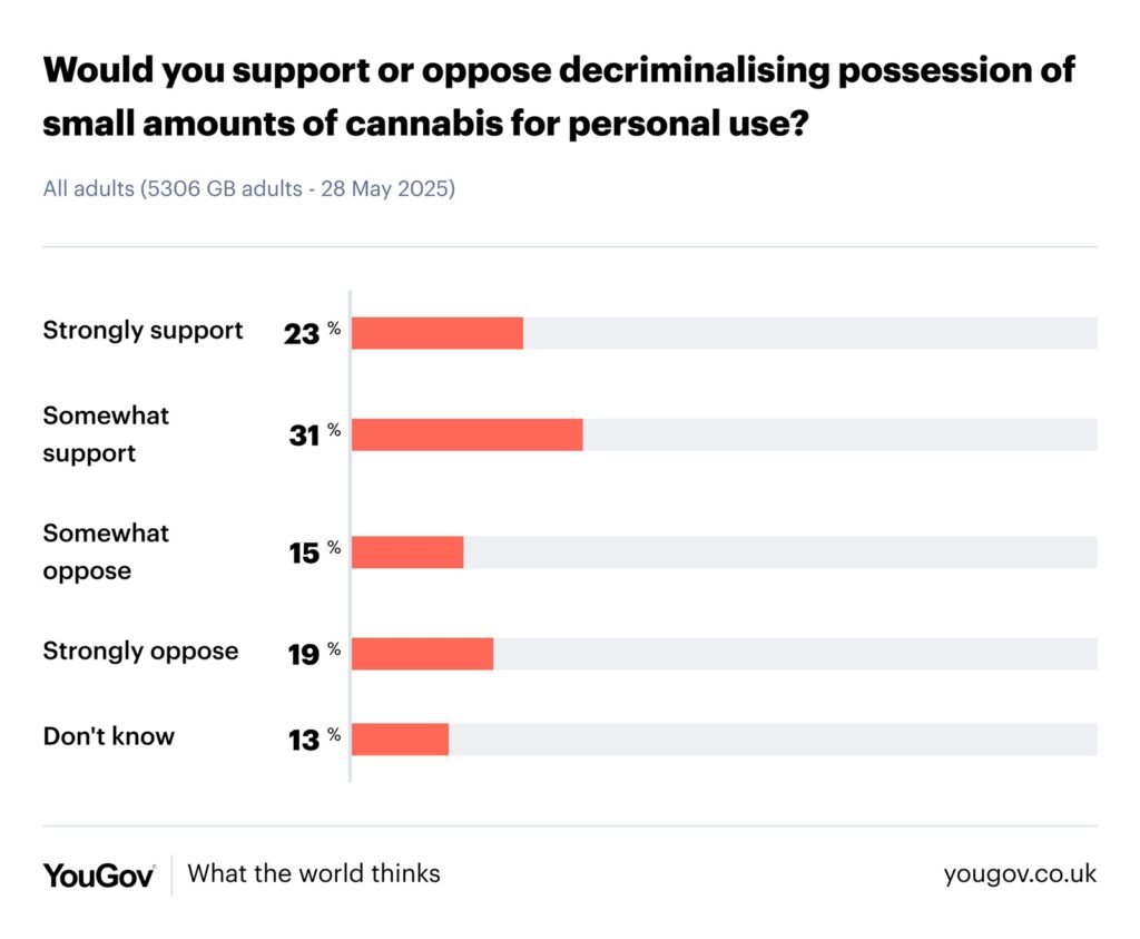YouGov UK Cannabis Decriminalization Poll Results May 28 2025